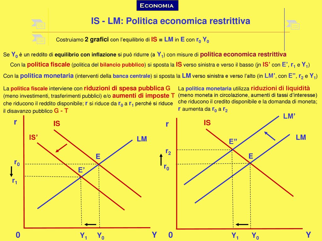 IS LM Politica Economica Restrittiva Ppt Scaricare